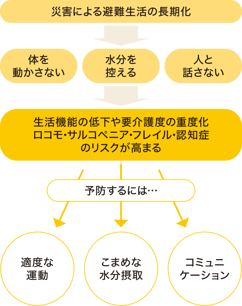 災害による避難生活の長期化により、体を動かさない・水分を控える・人と話さないという状況が生じ、生活機能の低下や要介護度の重度化、ロコモ・サルコペニア・フレイル・認知症のリスクが高まることを示し、予防には適度な運動・こまめな水分摂取・コミュニケーションが重要であることを表したフローチャート図。