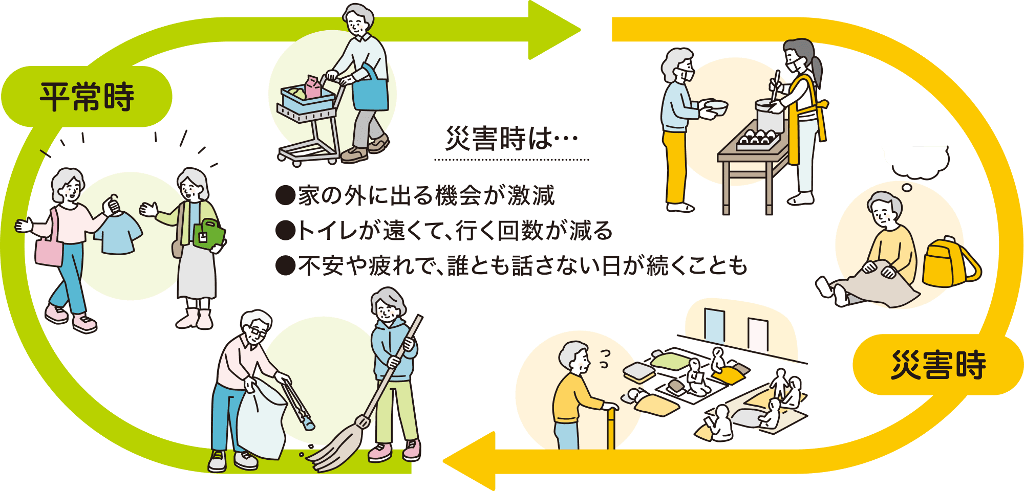 平常時から災害時への変化を示した図。平常時は買い物や掃除などの日常生活を送っているが、災害時は家の外に出る機会が激減、トイレが遠くて行く回数が減る、不安や疲れで誰とも話さない日が続くことがあることを表したイラスト。